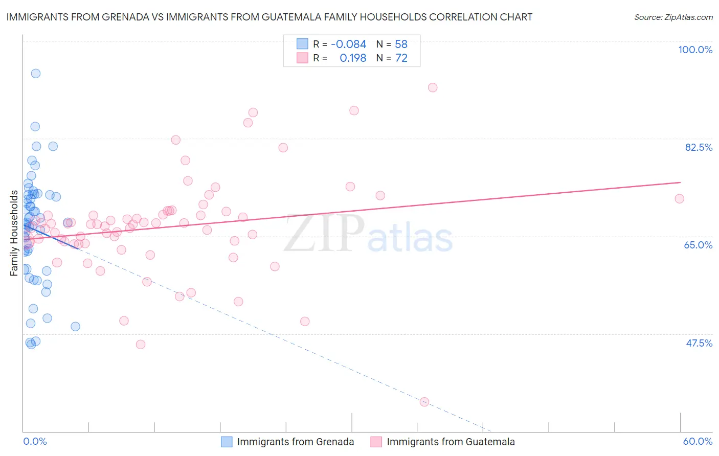 Immigrants from Grenada vs Immigrants from Guatemala Family Households