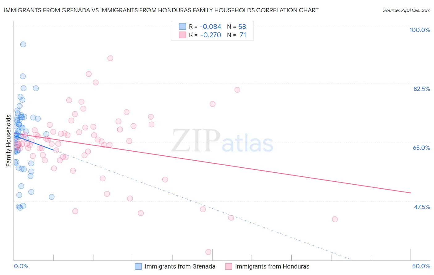 Immigrants from Grenada vs Immigrants from Honduras Family Households