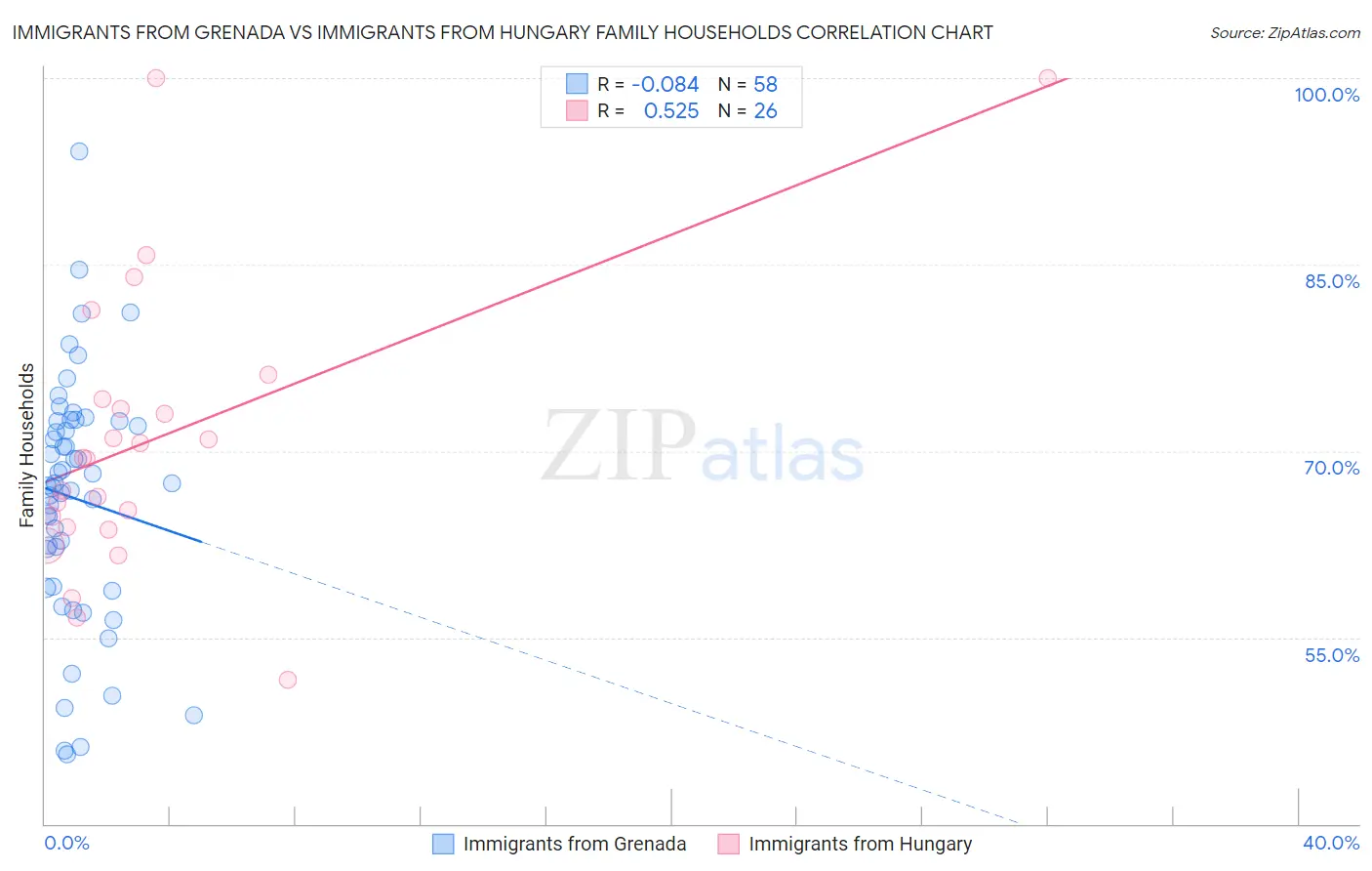 Immigrants from Grenada vs Immigrants from Hungary Family Households