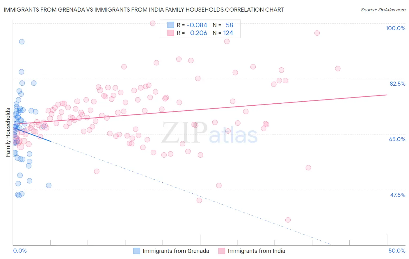 Immigrants from Grenada vs Immigrants from India Family Households