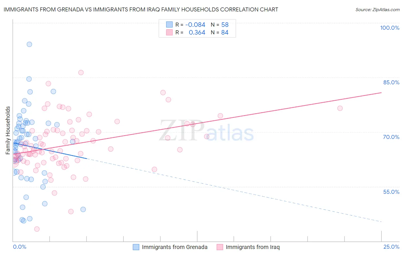 Immigrants from Grenada vs Immigrants from Iraq Family Households