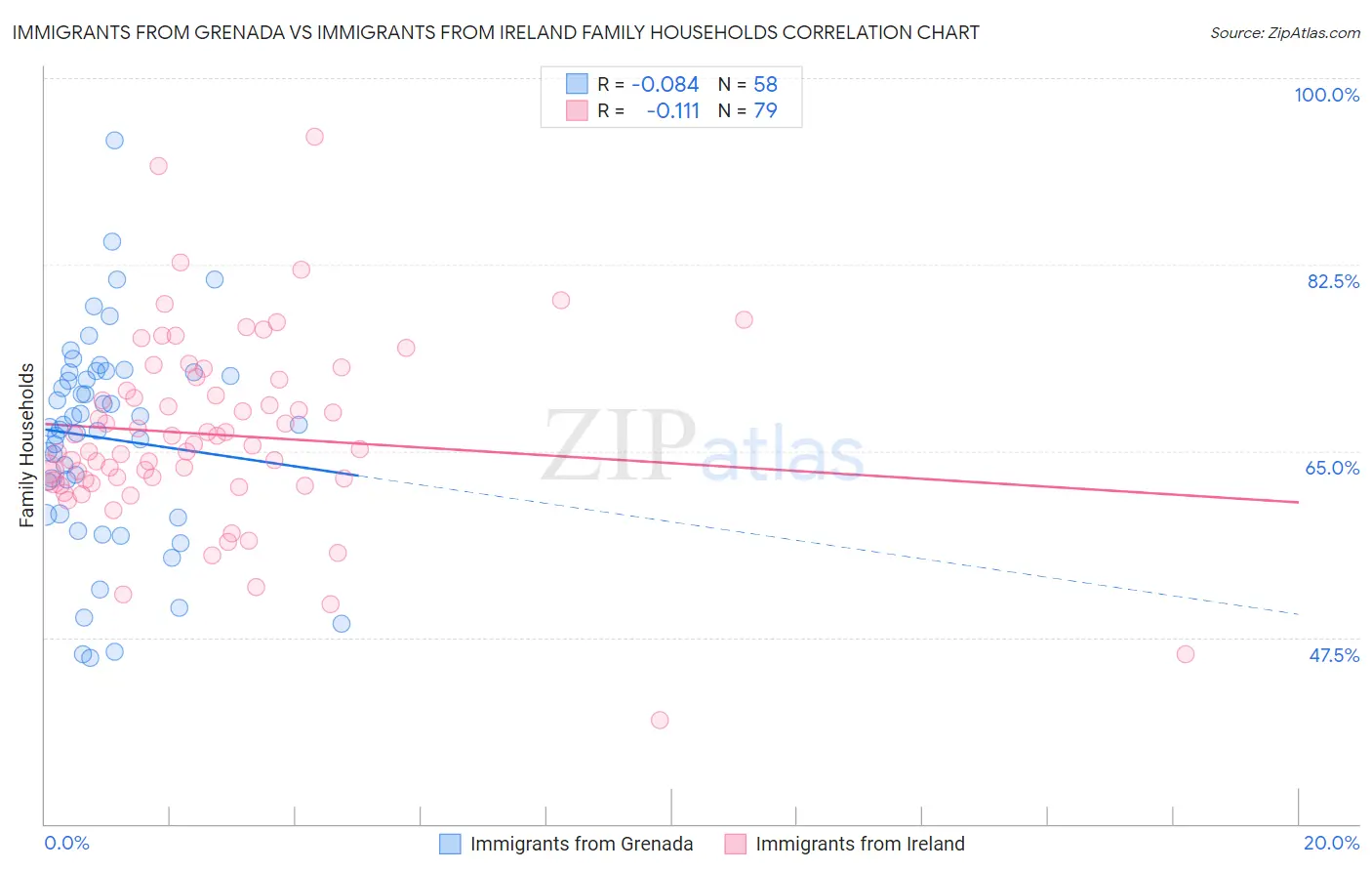 Immigrants from Grenada vs Immigrants from Ireland Family Households