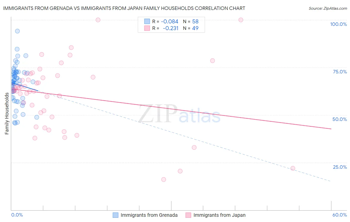 Immigrants from Grenada vs Immigrants from Japan Family Households