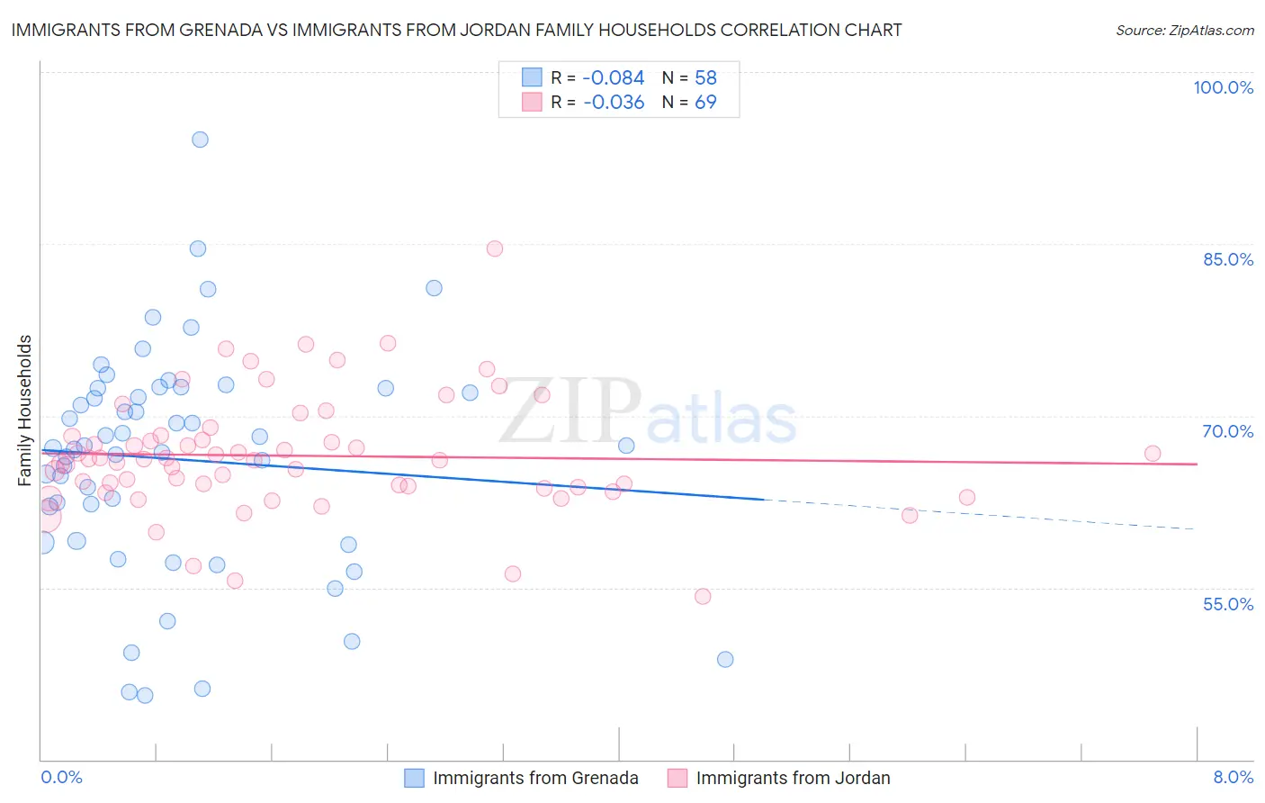 Immigrants from Grenada vs Immigrants from Jordan Family Households