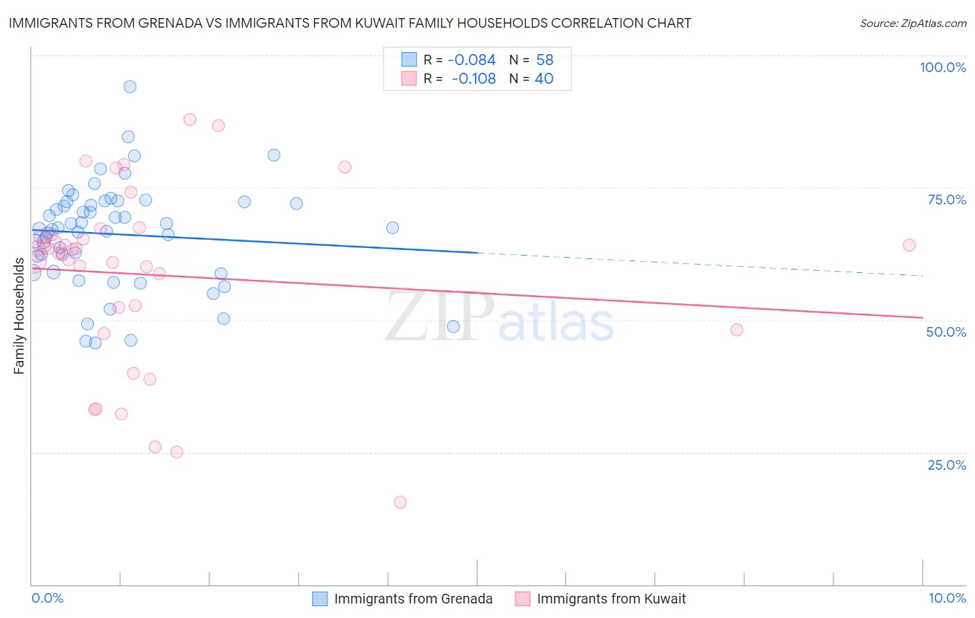 Immigrants from Grenada vs Immigrants from Kuwait Family Households