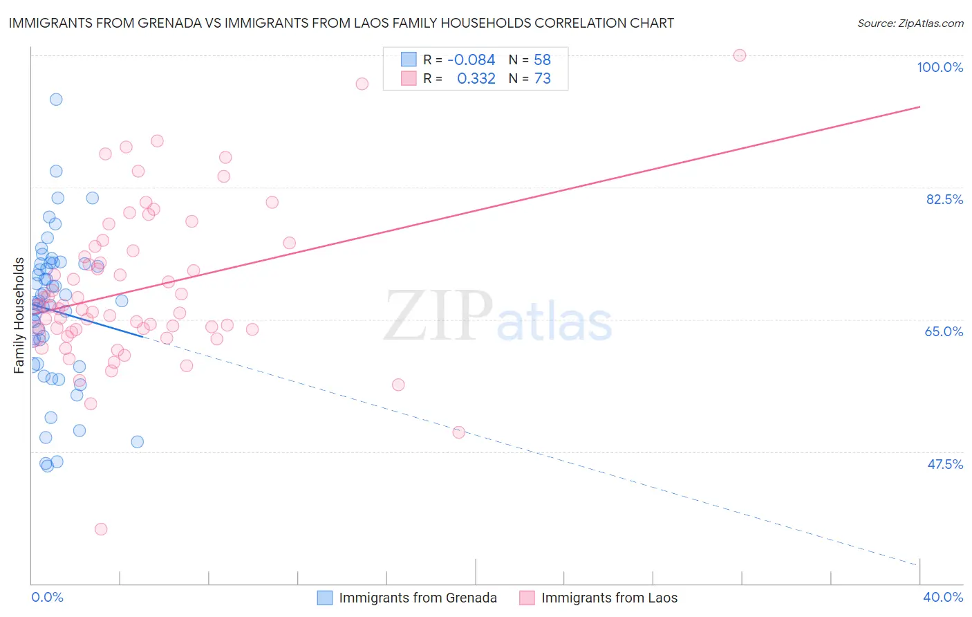 Immigrants from Grenada vs Immigrants from Laos Family Households