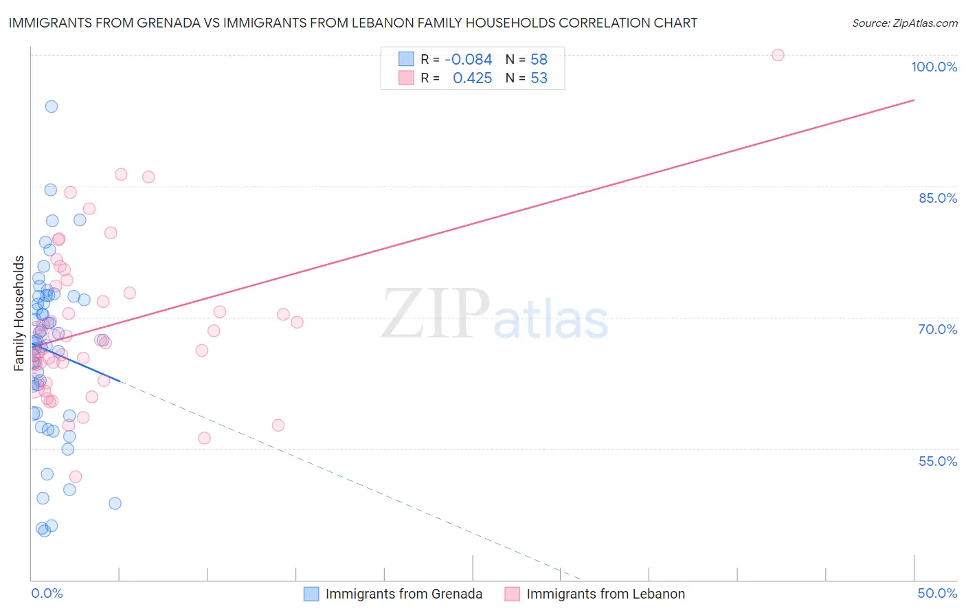 Immigrants from Grenada vs Immigrants from Lebanon Family Households