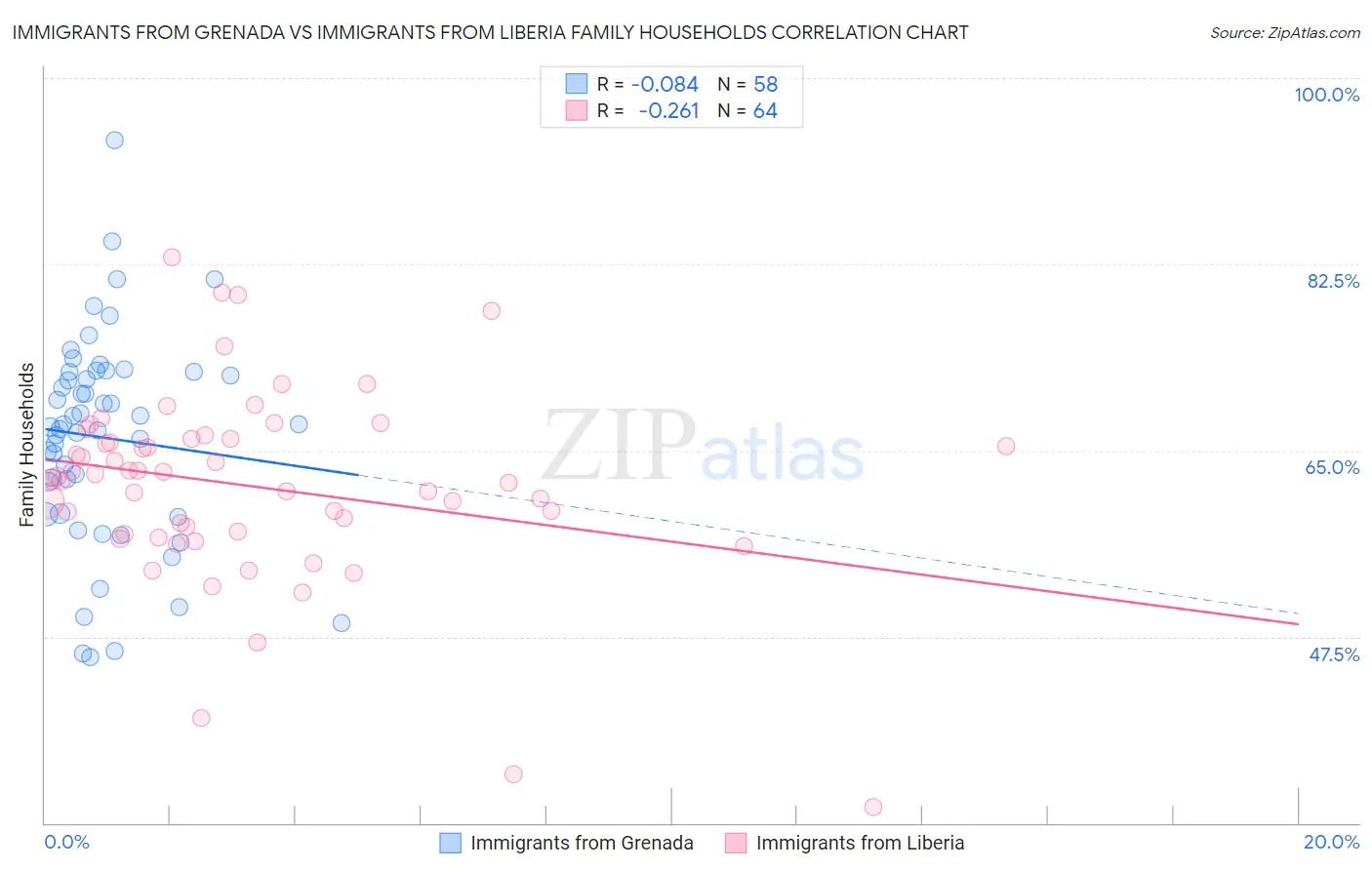 Immigrants from Grenada vs Immigrants from Liberia Family Households