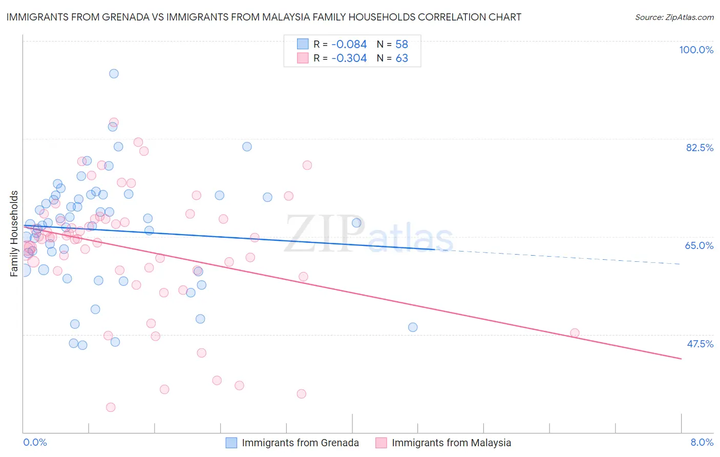 Immigrants from Grenada vs Immigrants from Malaysia Family Households