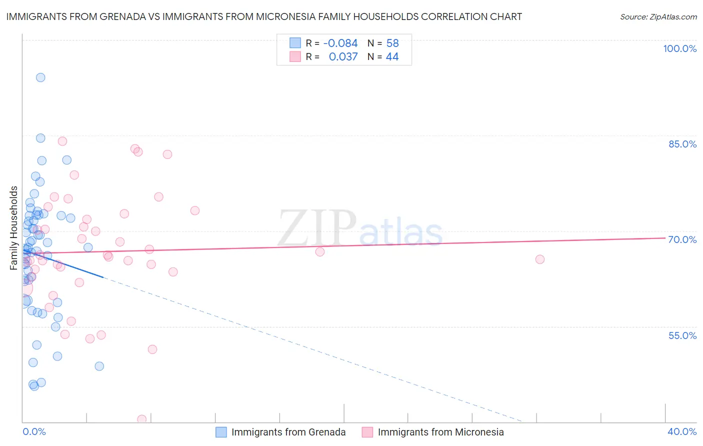 Immigrants from Grenada vs Immigrants from Micronesia Family Households