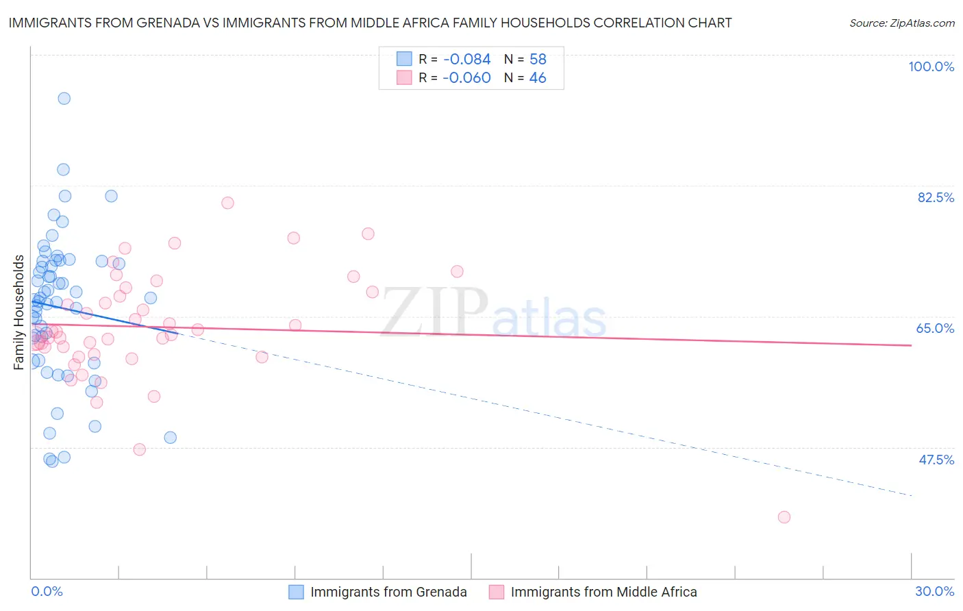 Immigrants from Grenada vs Immigrants from Middle Africa Family Households
