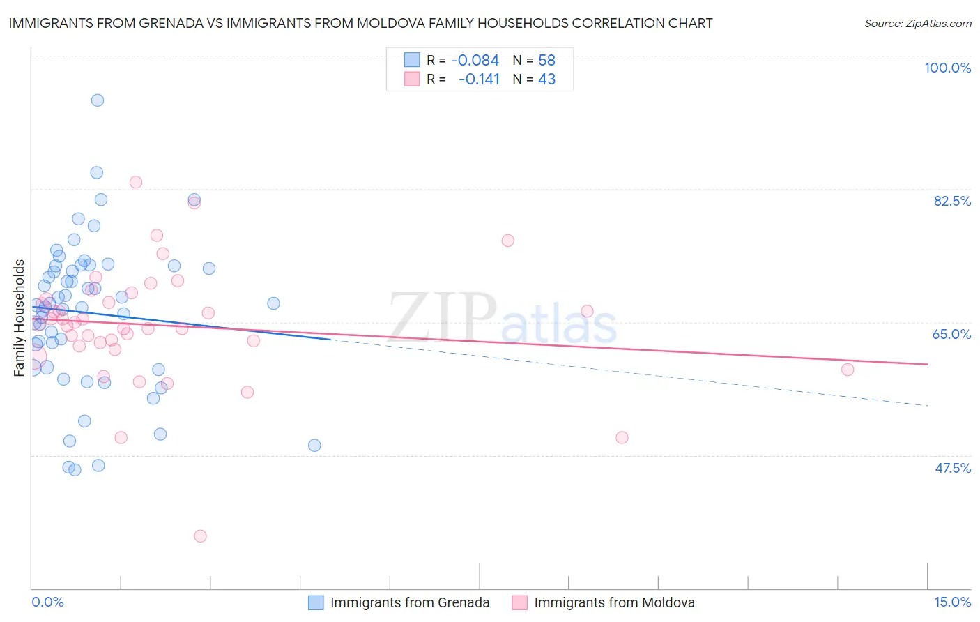 Immigrants from Grenada vs Immigrants from Moldova Family Households