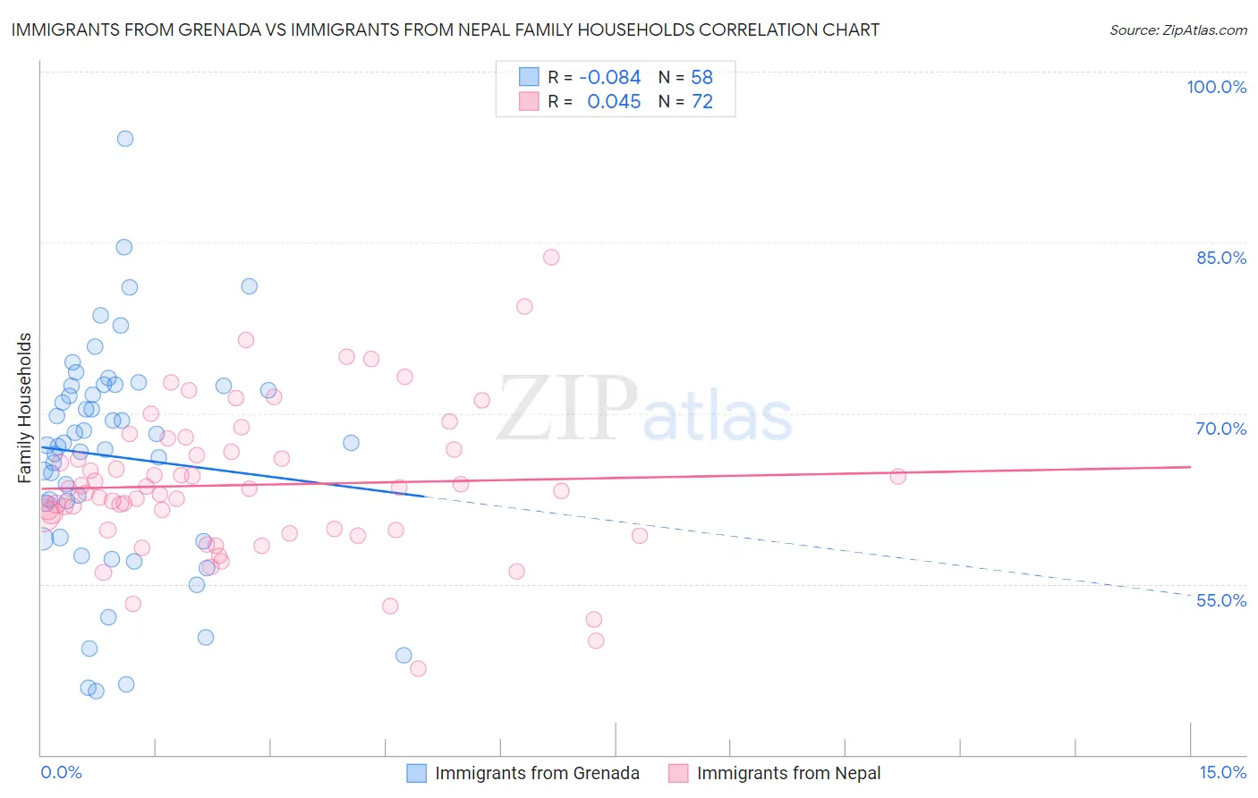 Immigrants from Grenada vs Immigrants from Nepal Family Households