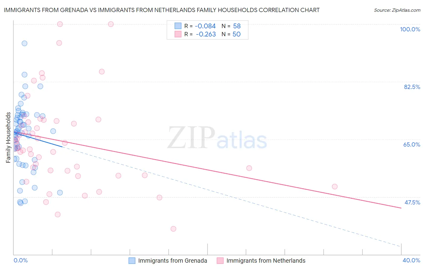 Immigrants from Grenada vs Immigrants from Netherlands Family Households