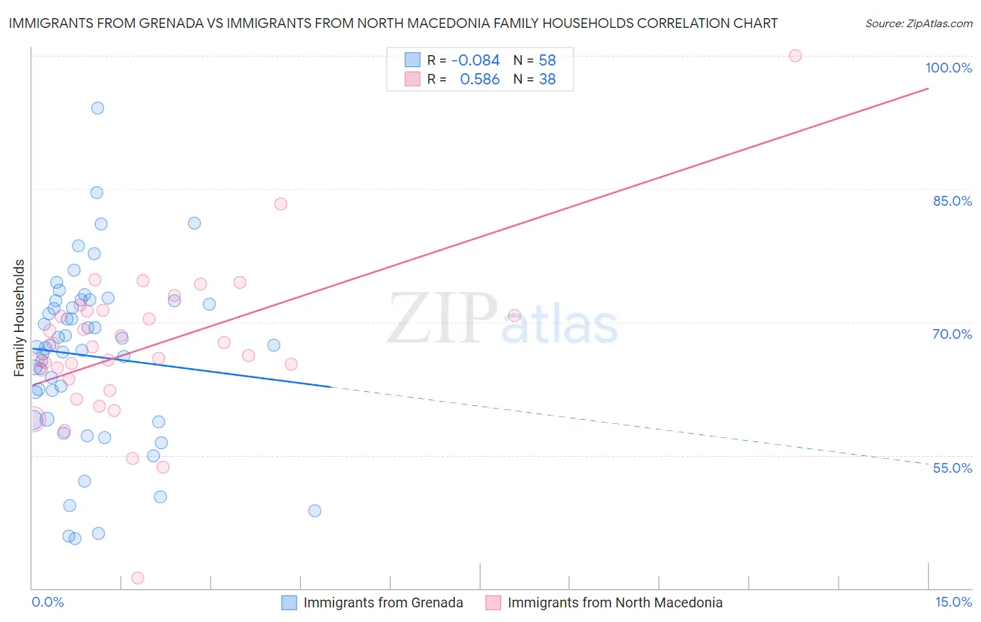 Immigrants from Grenada vs Immigrants from North Macedonia Family Households