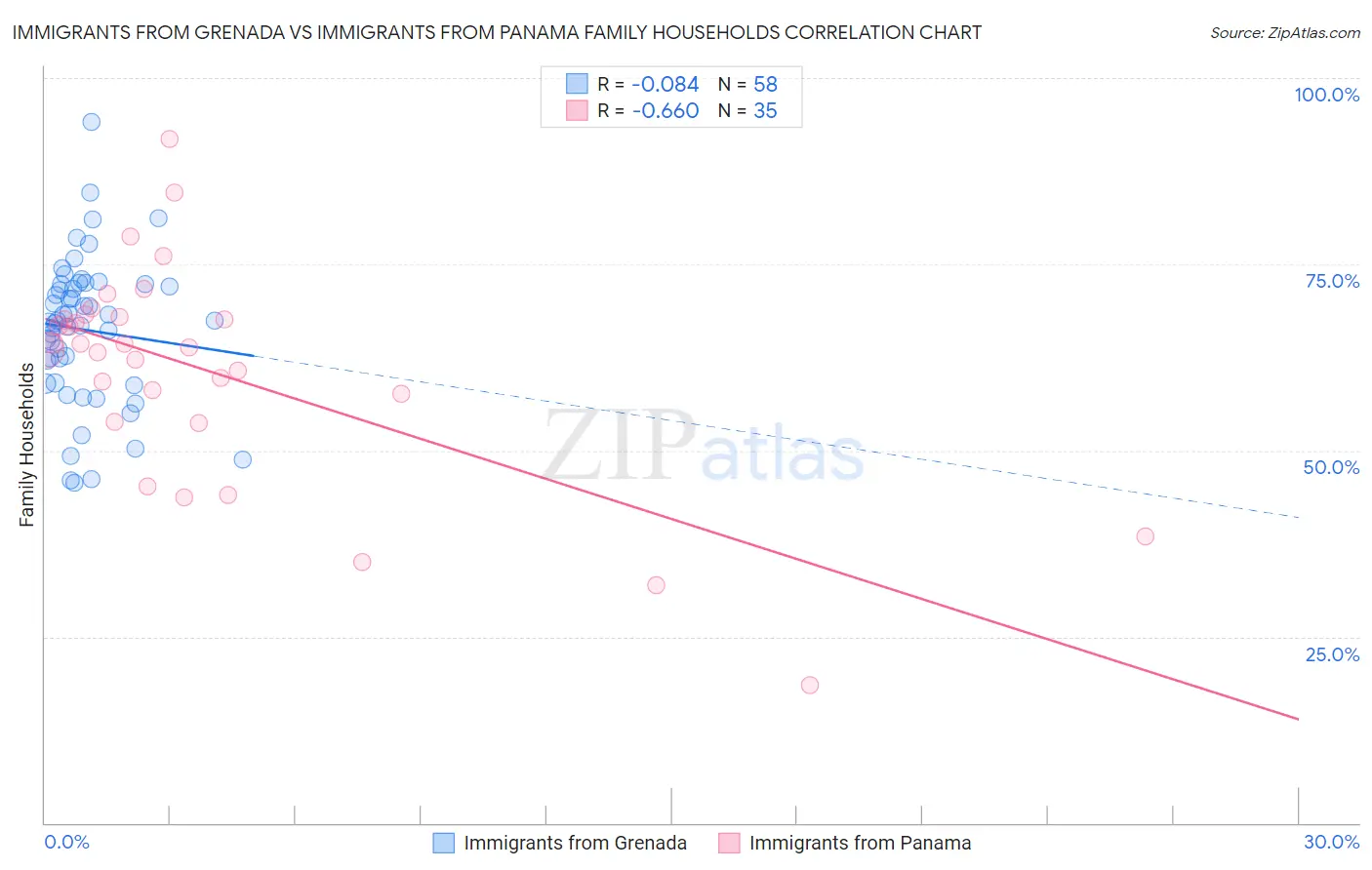 Immigrants from Grenada vs Immigrants from Panama Family Households