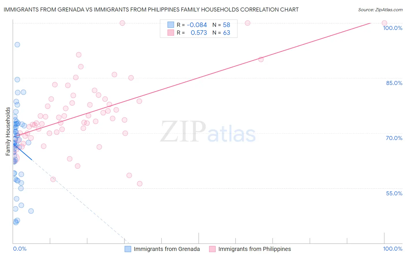 Immigrants from Grenada vs Immigrants from Philippines Family Households