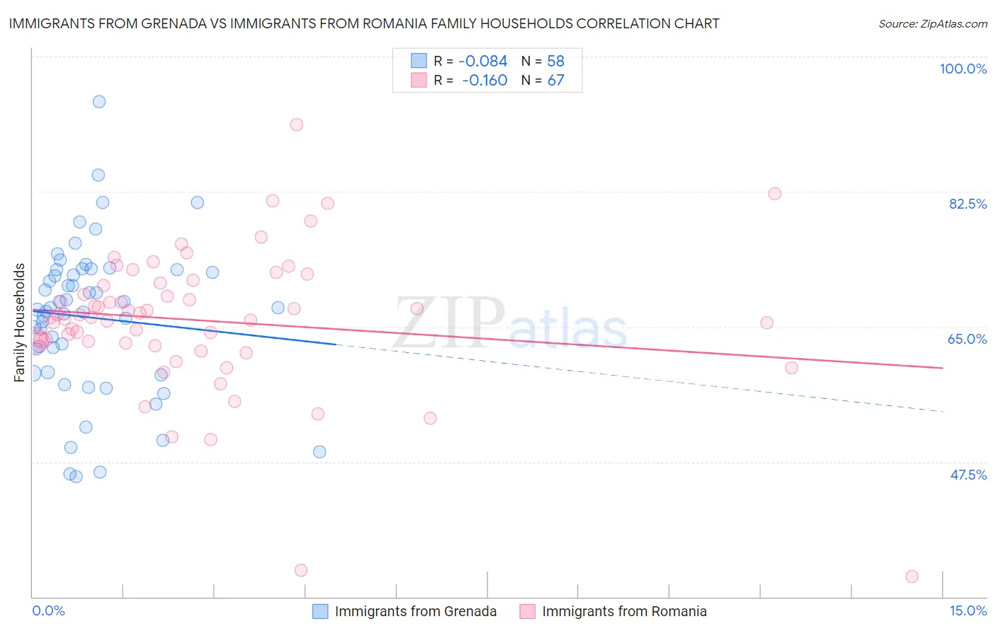 Immigrants from Grenada vs Immigrants from Romania Family Households