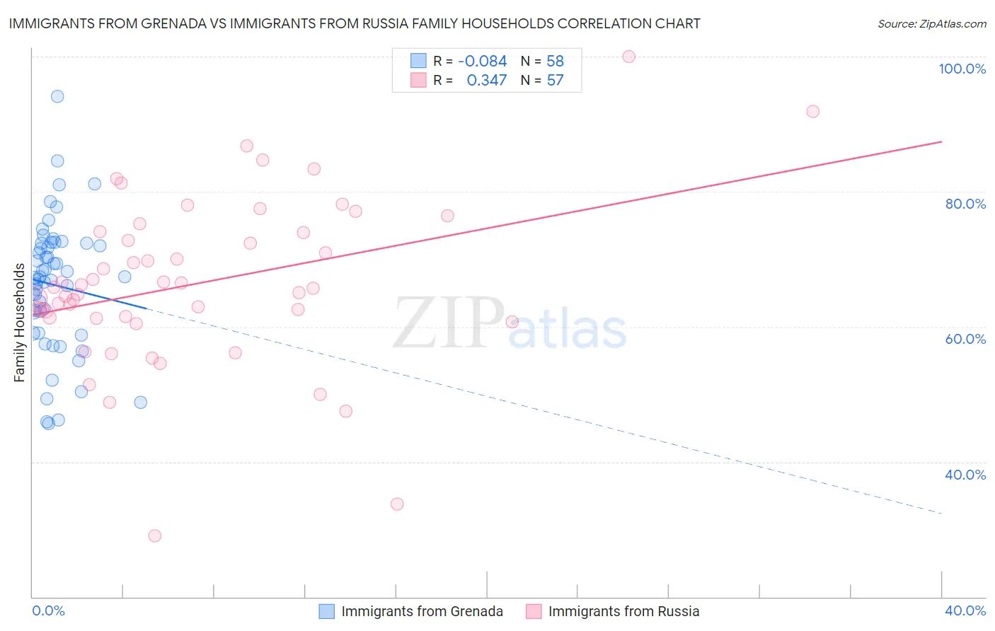 Immigrants from Grenada vs Immigrants from Russia Family Households
