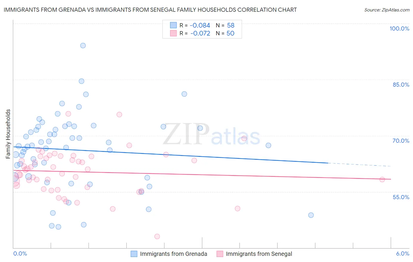 Immigrants from Grenada vs Immigrants from Senegal Family Households