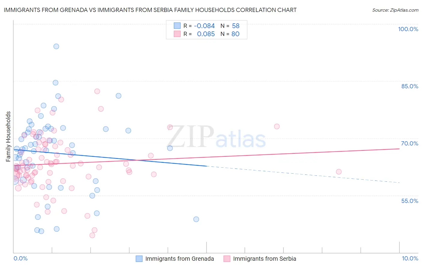 Immigrants from Grenada vs Immigrants from Serbia Family Households