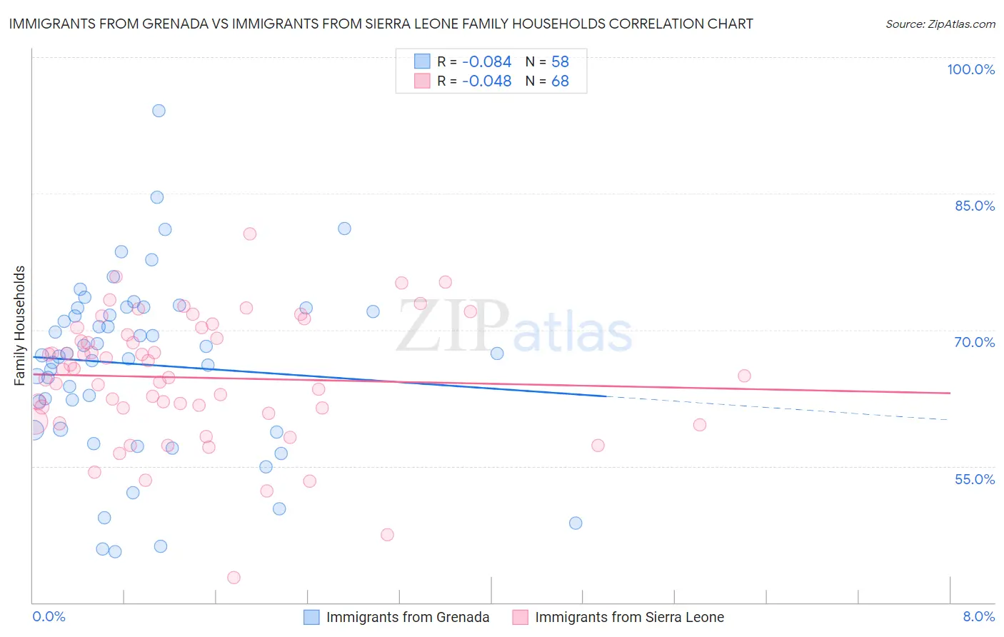 Immigrants from Grenada vs Immigrants from Sierra Leone Family Households