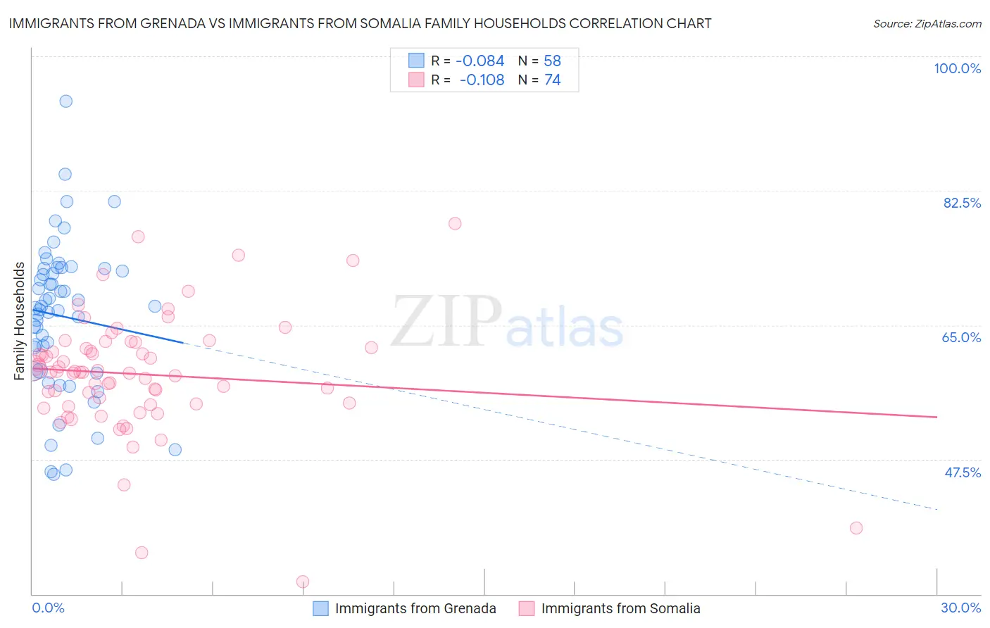 Immigrants from Grenada vs Immigrants from Somalia Family Households