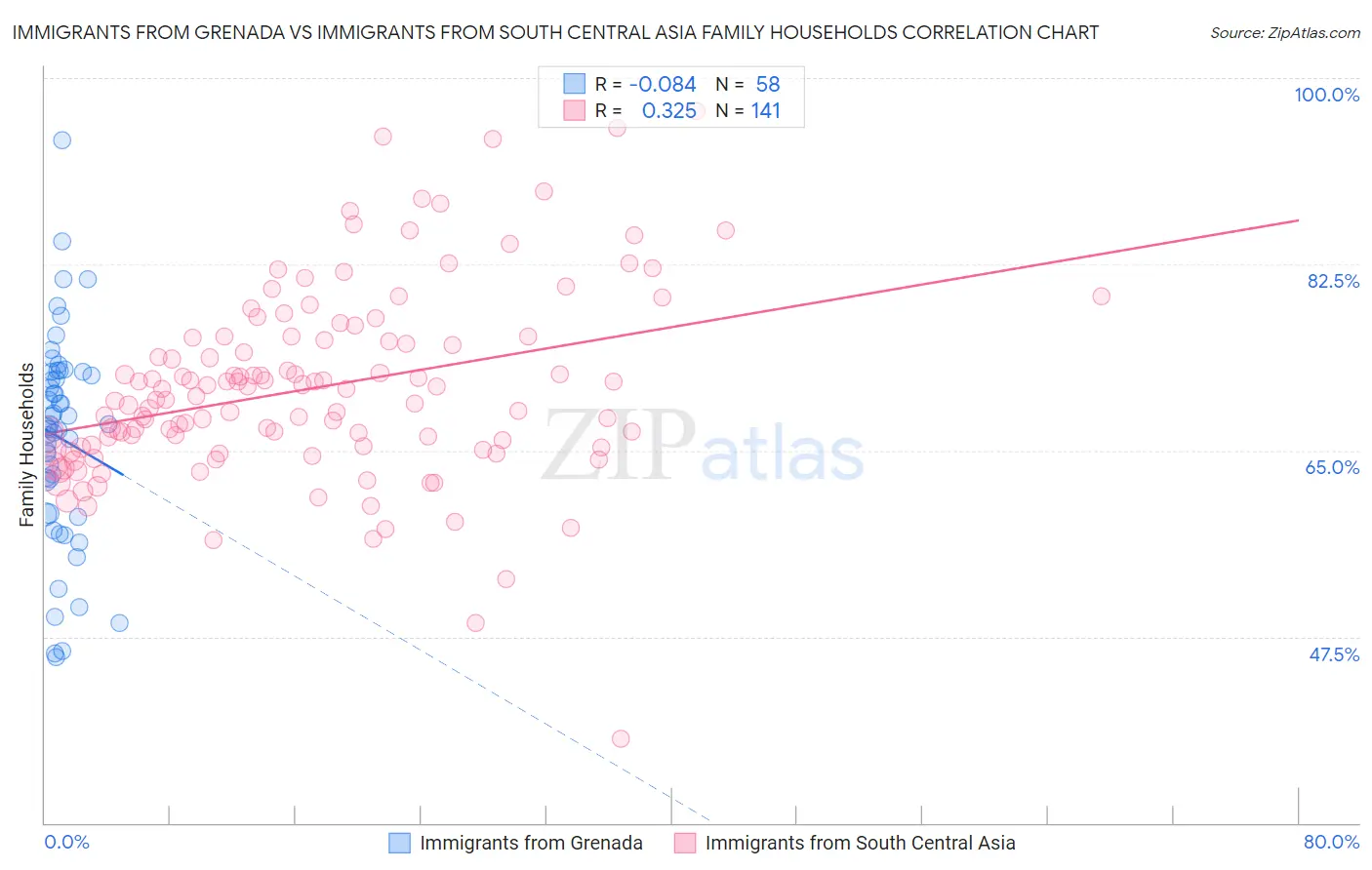 Immigrants from Grenada vs Immigrants from South Central Asia Family Households