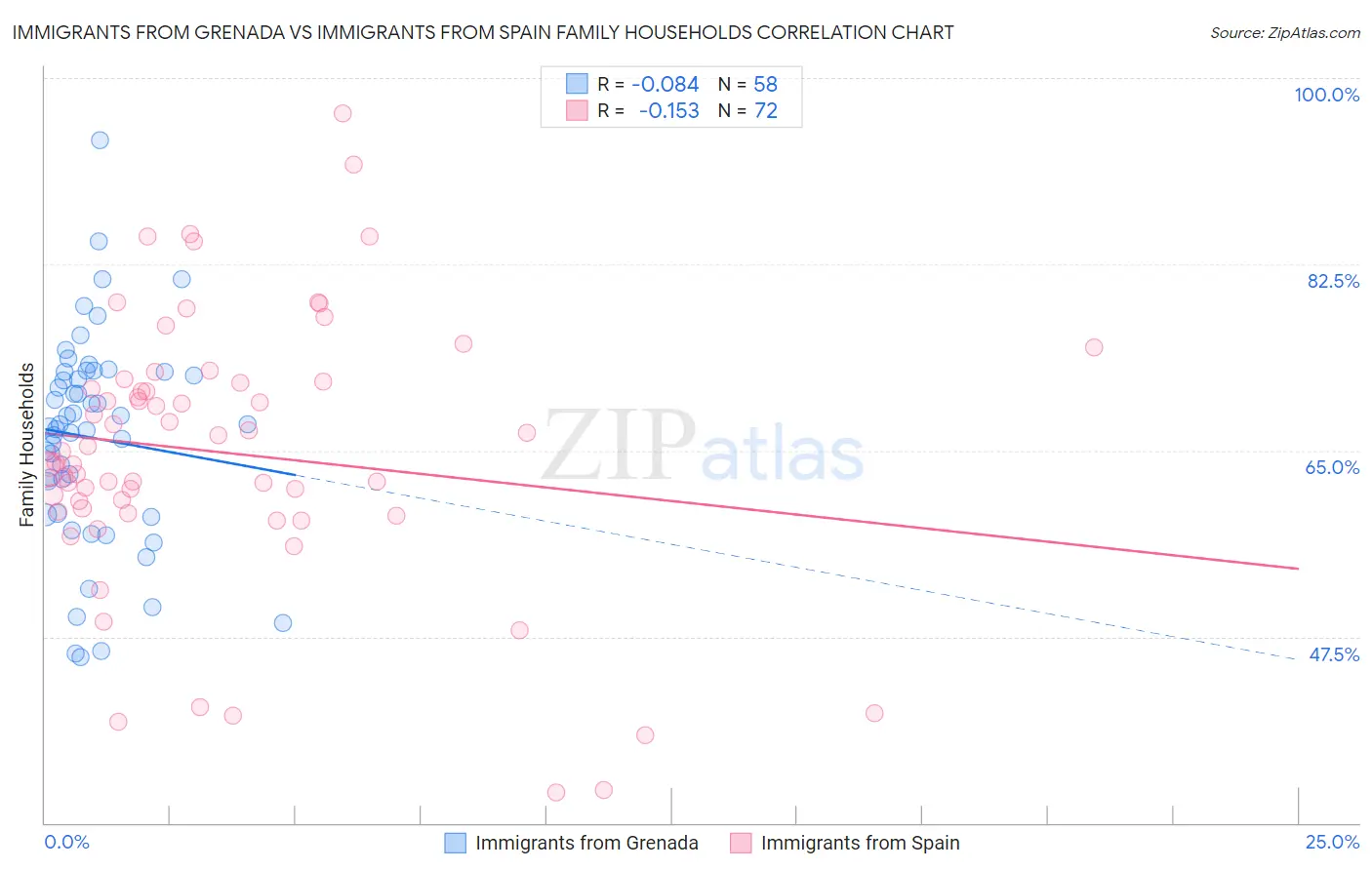 Immigrants from Grenada vs Immigrants from Spain Family Households