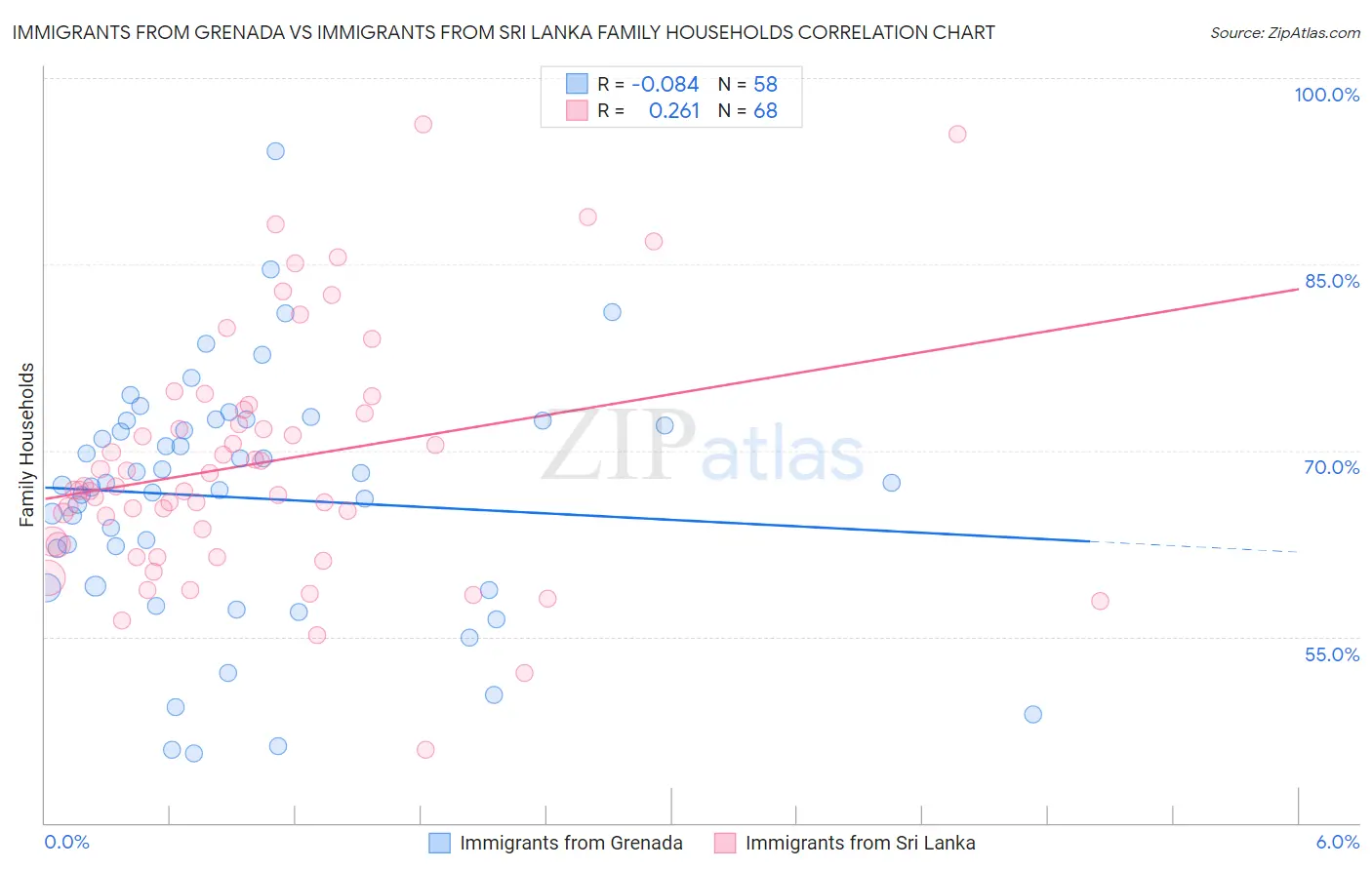 Immigrants from Grenada vs Immigrants from Sri Lanka Family Households