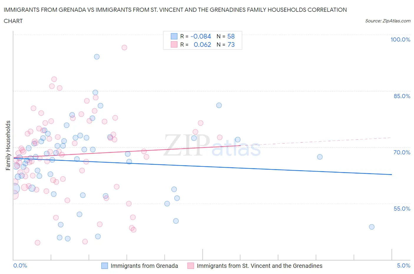 Immigrants from Grenada vs Immigrants from St. Vincent and the Grenadines Family Households