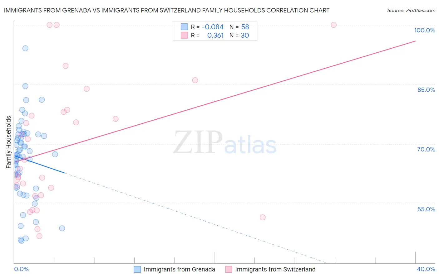 Immigrants from Grenada vs Immigrants from Switzerland Family Households