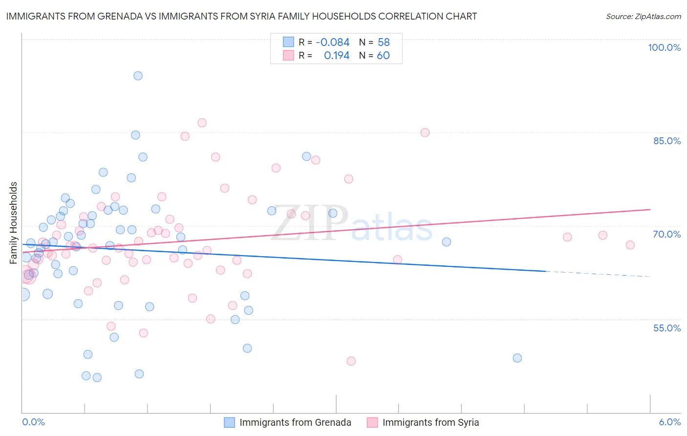 Immigrants from Grenada vs Immigrants from Syria Family Households