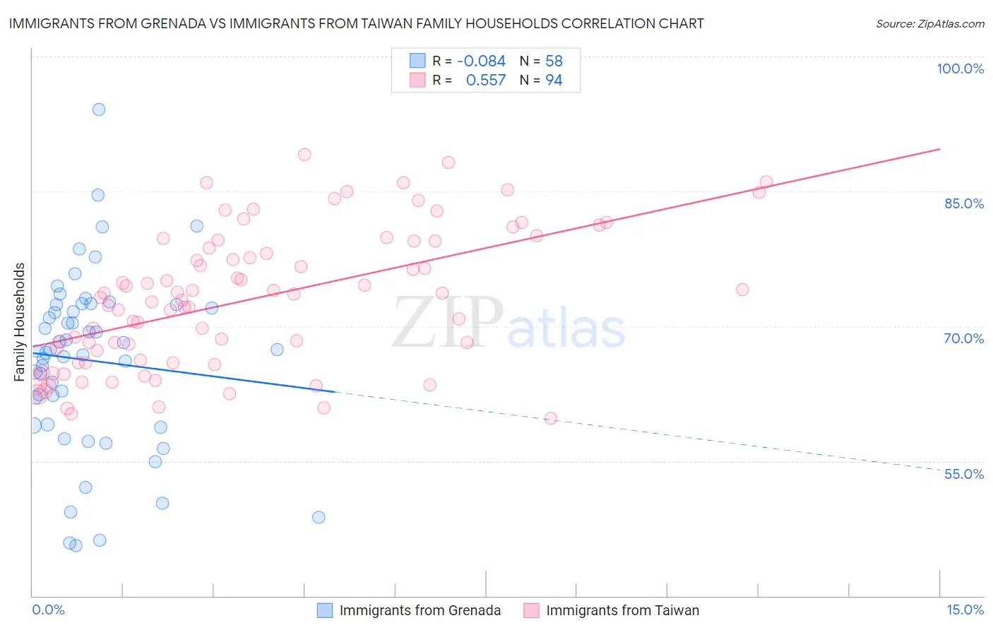 Immigrants from Grenada vs Immigrants from Taiwan Family Households