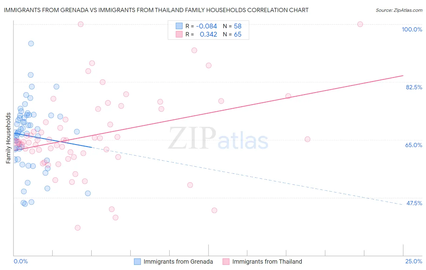 Immigrants from Grenada vs Immigrants from Thailand Family Households