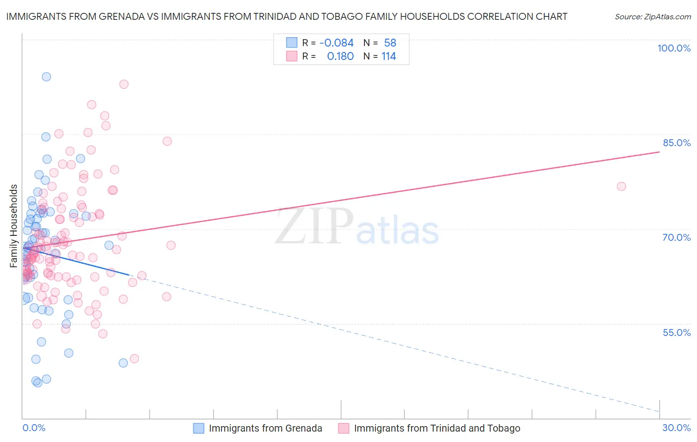 Immigrants from Grenada vs Immigrants from Trinidad and Tobago Family Households