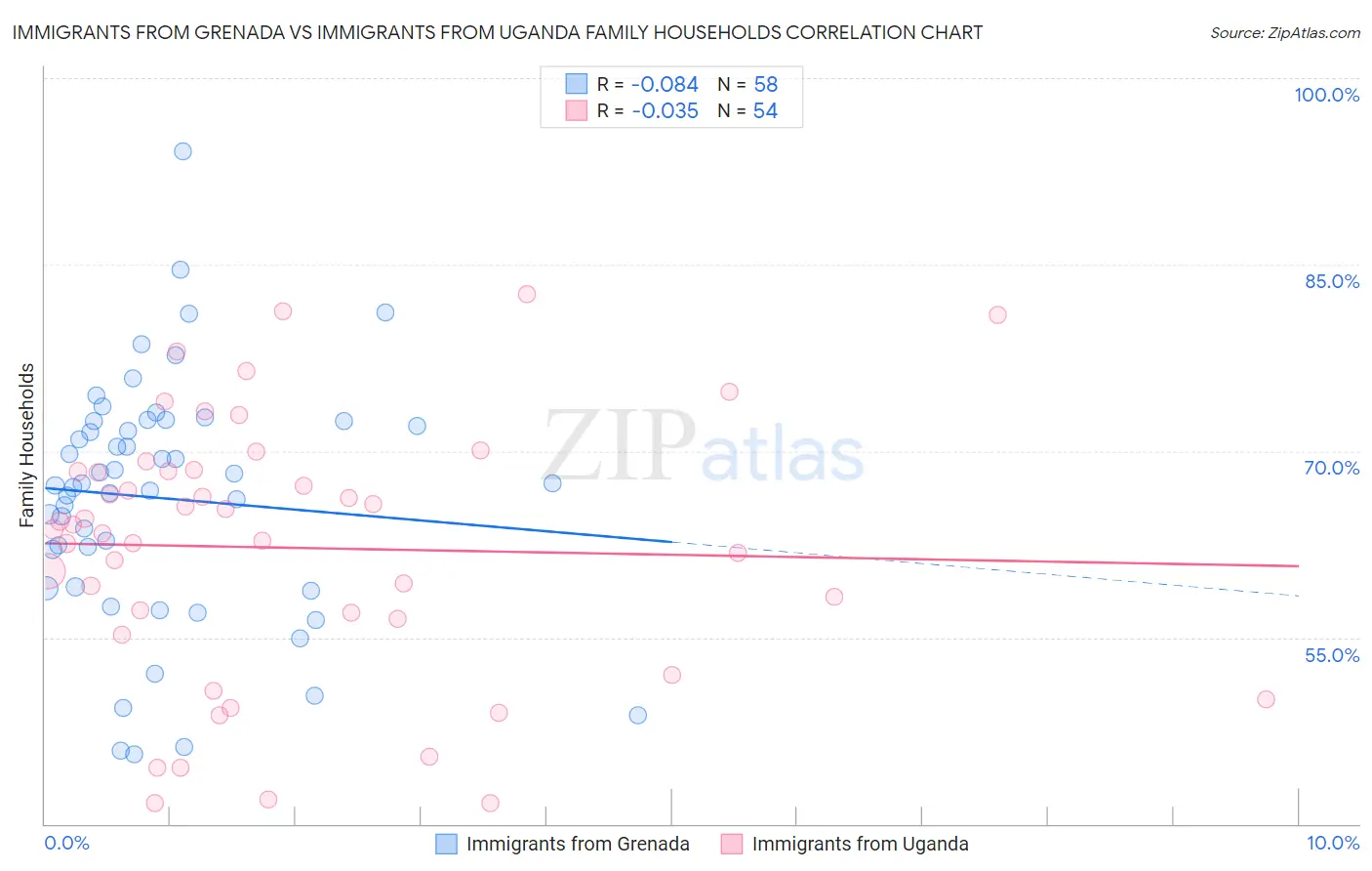 Immigrants from Grenada vs Immigrants from Uganda Family Households