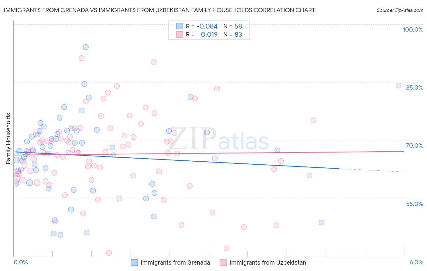 Immigrants from Grenada vs Immigrants from Uzbekistan Family Households