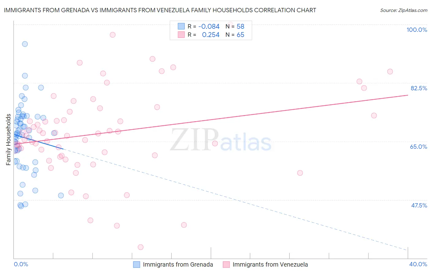 Immigrants from Grenada vs Immigrants from Venezuela Family Households