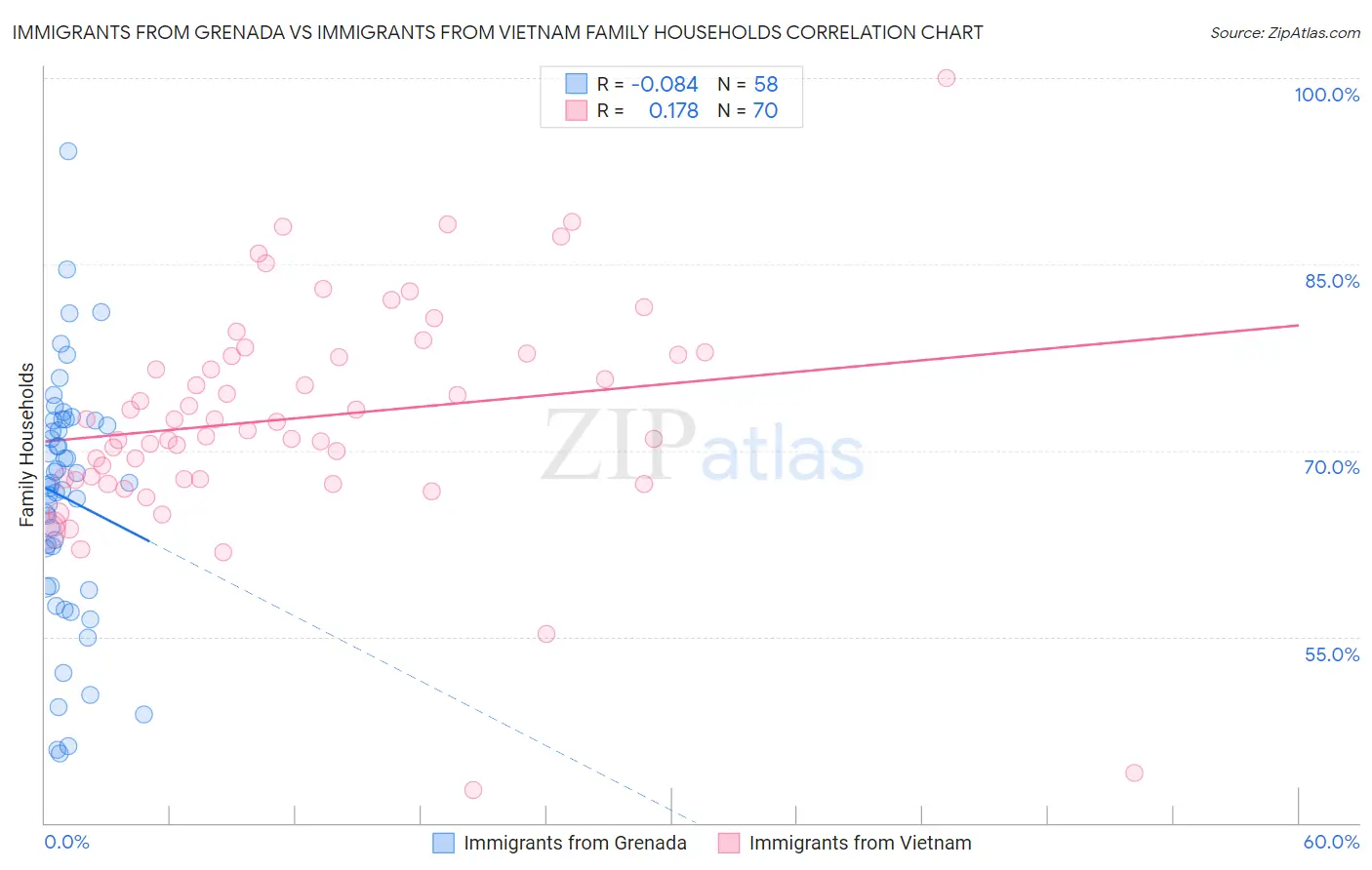 Immigrants from Grenada vs Immigrants from Vietnam Family Households