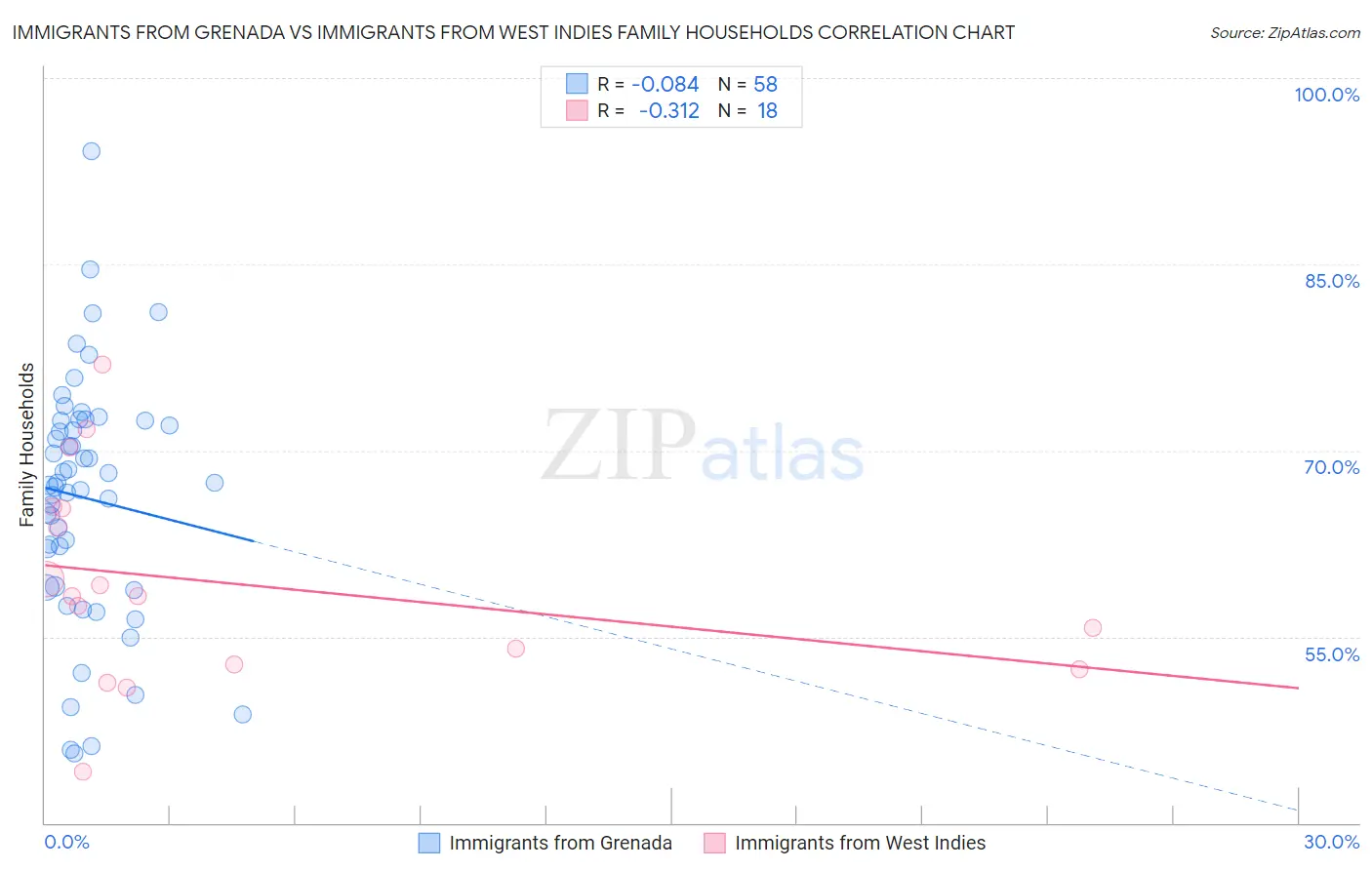 Immigrants from Grenada vs Immigrants from West Indies Family Households
