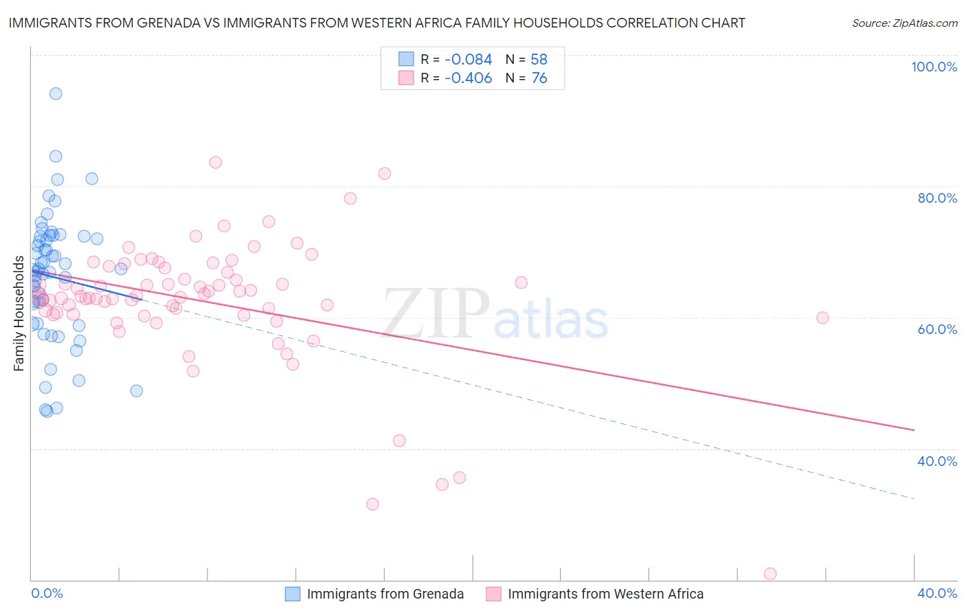 Immigrants from Grenada vs Immigrants from Western Africa Family Households