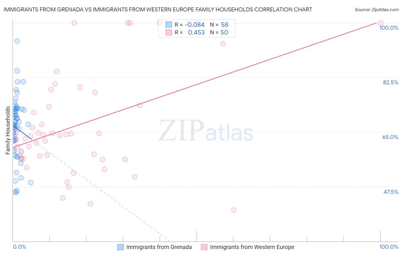 Immigrants from Grenada vs Immigrants from Western Europe Family Households