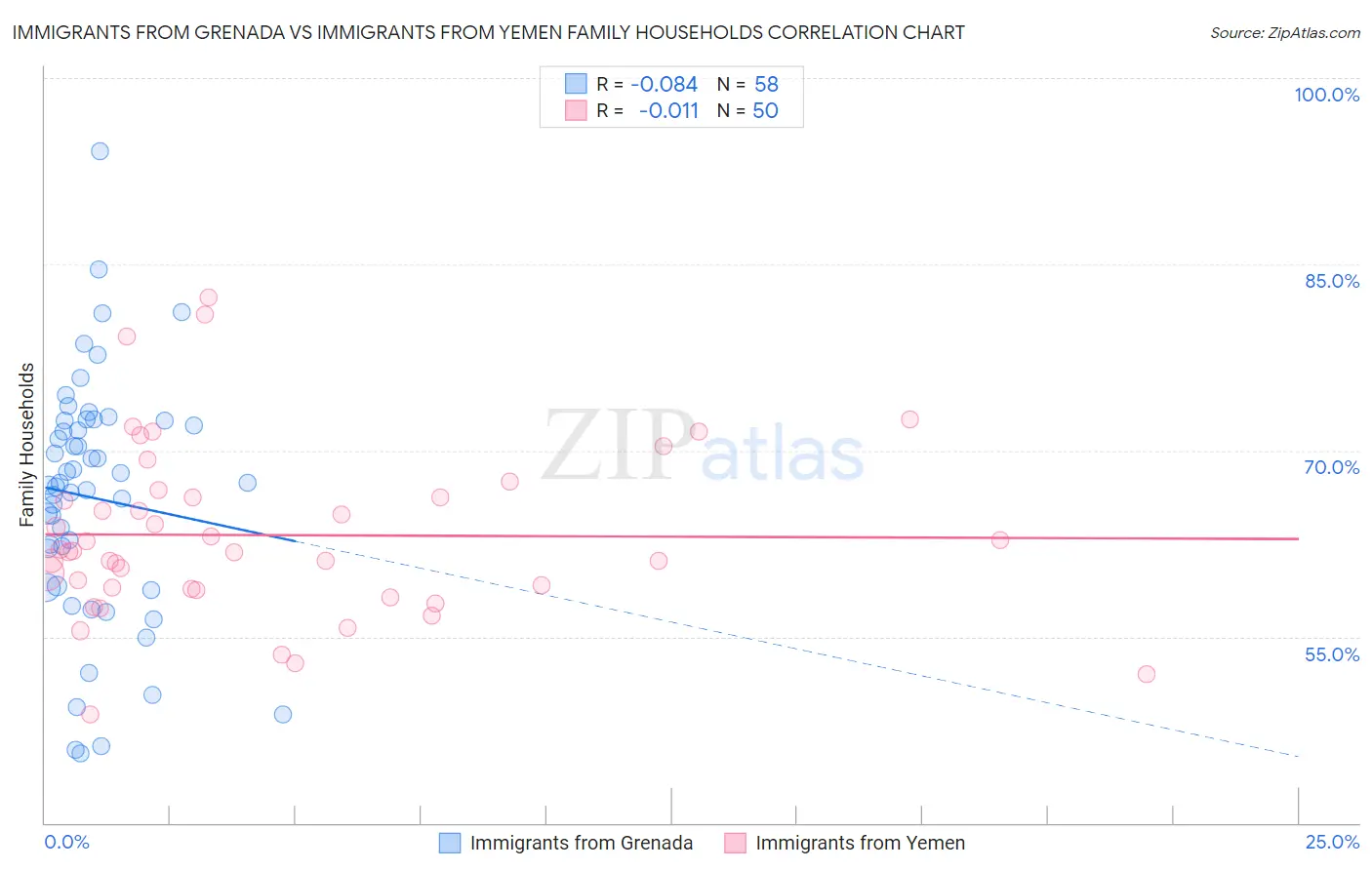 Immigrants from Grenada vs Immigrants from Yemen Family Households