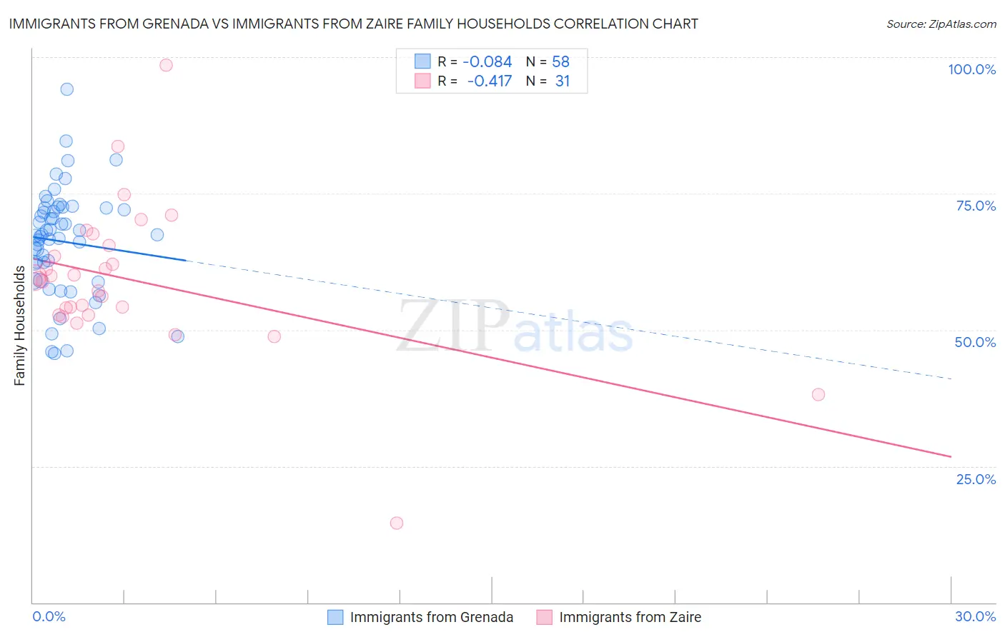 Immigrants from Grenada vs Immigrants from Zaire Family Households