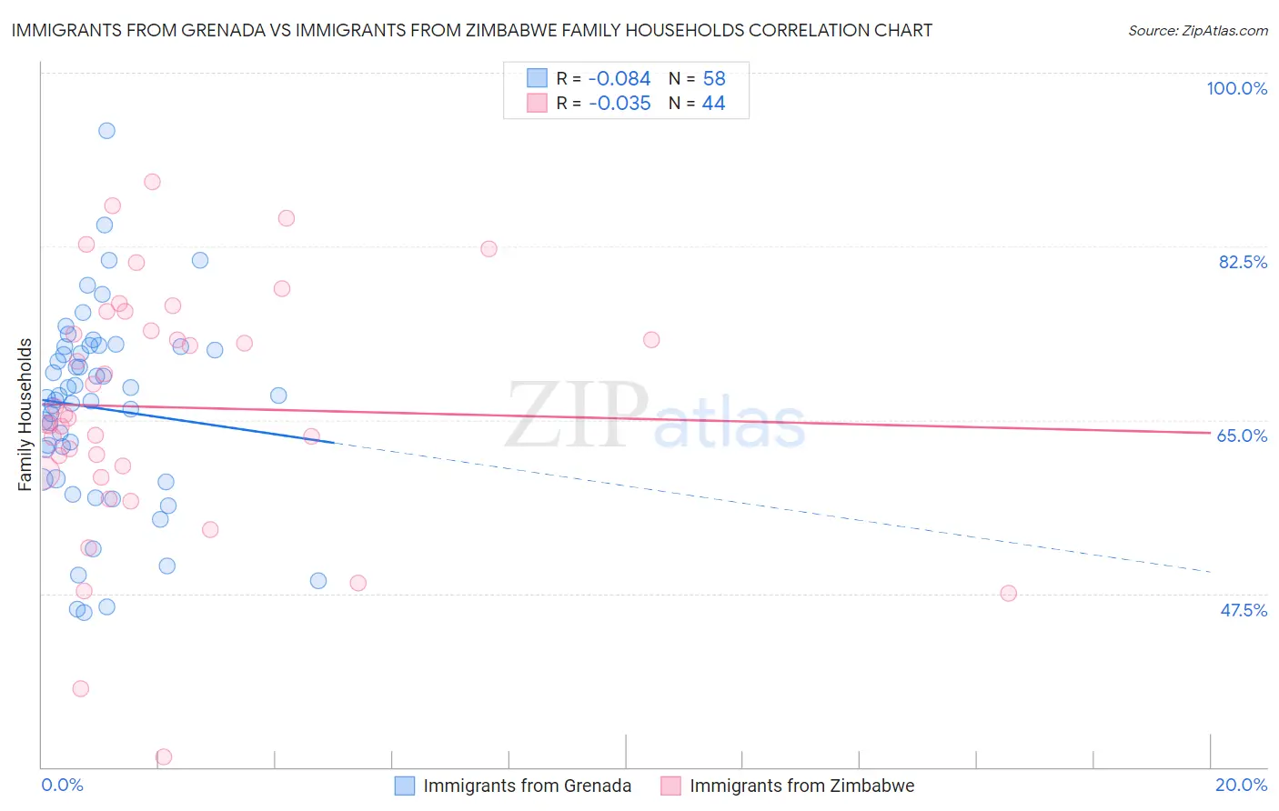 Immigrants from Grenada vs Immigrants from Zimbabwe Family Households