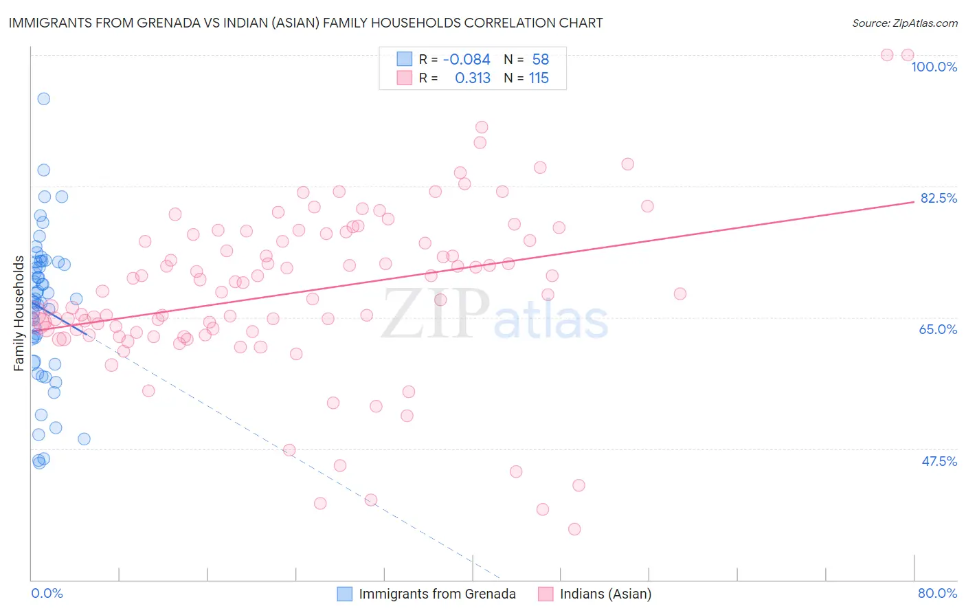 Immigrants from Grenada vs Indian (Asian) Family Households