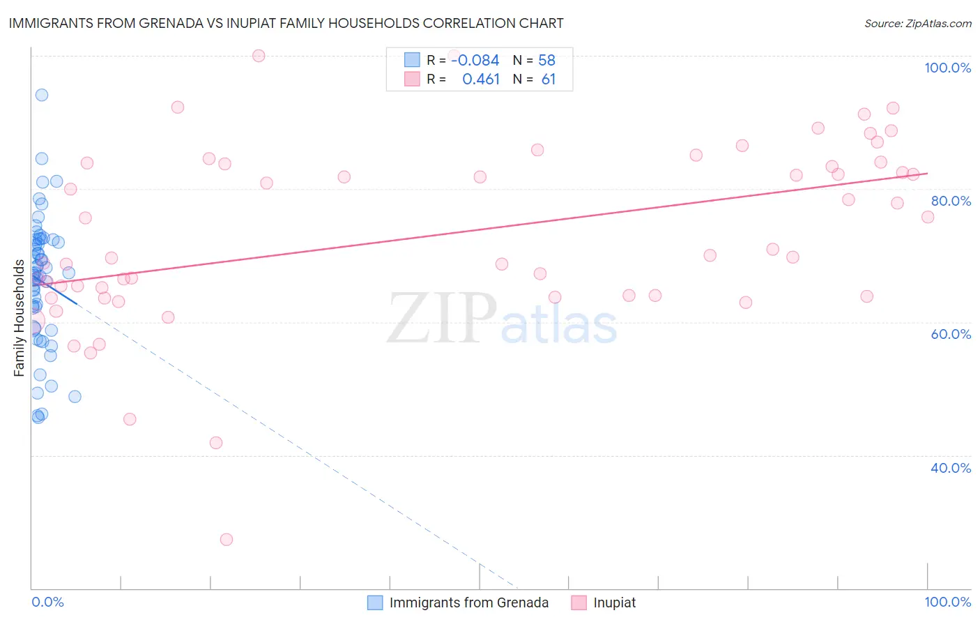 Immigrants from Grenada vs Inupiat Family Households