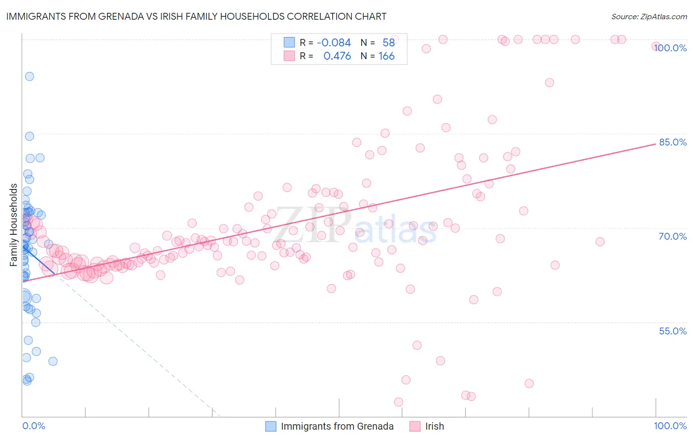 Immigrants from Grenada vs Irish Family Households