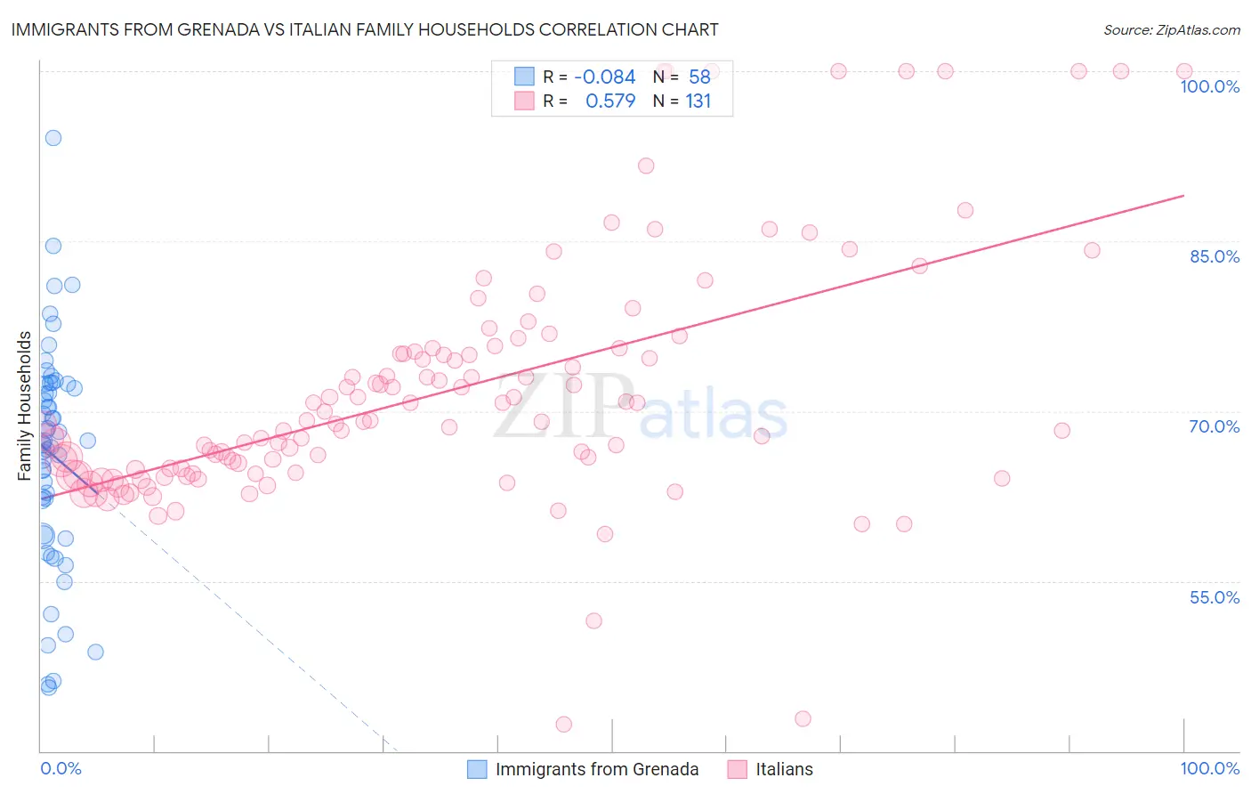 Immigrants from Grenada vs Italian Family Households